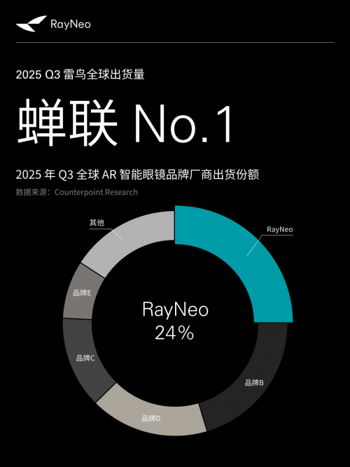 Q3双冠加身蝉联全球AR市场冠军麻将胡了海外增长38倍！雷鸟创新