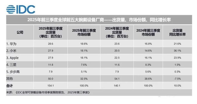 新机官宣：12月22日正式发布！PG电子麻将胡了试玩华为十周年(图3)